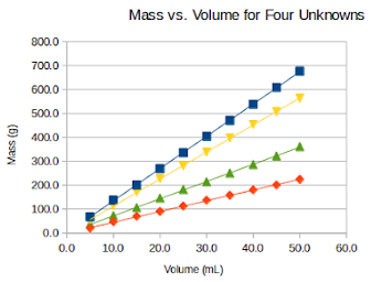 
                            
                                A line graph representing mass and volume. All four lines begin near the origin and have constant positive slopes. The blue line has the greatest slope, followed by yellow, then green, then red. 
                            
                            